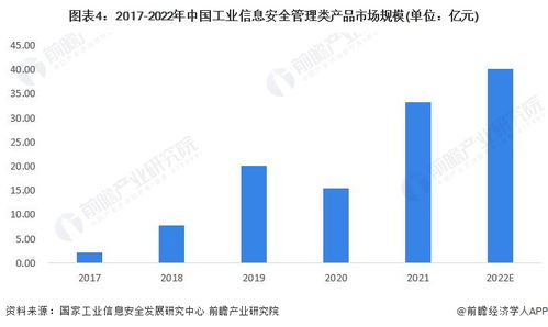 2023年中國(guó)工業(yè)信息安全行業(yè)需求市場(chǎng)分析 管理類(lèi)產(chǎn)品占據(jù)主導(dǎo)，網(wǎng)絡(luò)與信息安全軟件開(kāi)發(fā)持續(xù)深化