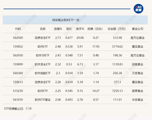 微軟藍(lán)屏事件引爆網(wǎng)安概念，信息安全ETF半日大漲近3%