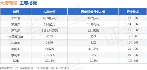 大唐電信周評(píng) 股價(jià)微跌1.73%，主力資金凈流出142.97萬(wàn)元，網(wǎng)絡(luò)與信息安全軟件開(kāi)發(fā)板塊引關(guān)注