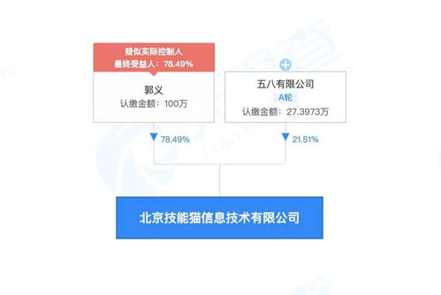 58同城關(guān)聯(lián)公司戰(zhàn)略投資北京技能貓信息技術(shù)，持股21.51%深化信息技術(shù)咨詢服務(wù)布局
